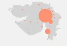 ગુજરાતમાં નવા 1281 કોરોનાના દર્દીઓ નોંધાયા, 8 દર્દીના મૃત્યુ !