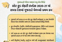ગુજરાતે વર્ષ 2020-21ના સ્ટેટ ફૂડ સેફટી ઇન્ડેક્ષમાં દેશના મોટા રાજ્યોમાં પ્રથમ ક્રમે