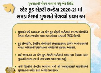 ગુજરાતે વર્ષ 2020-21ના સ્ટેટ ફૂડ સેફટી ઇન્ડેક્ષમાં દેશના મોટા રાજ્યોમાં પ્રથમ ક્રમે