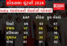 AAP દિલ્હીમાં 3 સીટ આપવા સંમત, ગુજરાતમાં 1 સીટ અને હરિયાણામાં 3 સીટ માંગે છે AAP, કોંગ્રેસ સમક્ષ મૂક્યો પ્રસ્તાવ