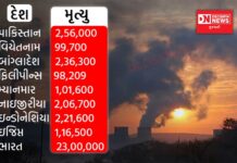 વાયુ પ્રદૂષણથી ભારતમાં 23 લાખ અને ચીનમાં 21 લાખ લોકોના મોત નિપજ્યાં છે..