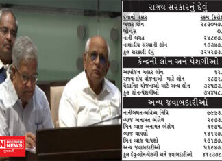 ગુજરાત સરકાર પર દેવું અને અન્ય જવાબદારીઓનો આંકડો 4.12 લાખ કરોડને પાર..