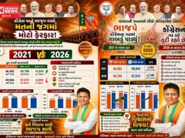 વાંસદામાં 2021 થી 2026 સુધીમાં કોંગ્રેસ/ભાજપના લોકમતમાં ઐતિહાસિક બદલાવ:: કોંગ્રેસના ગઢમાં ભાજપે પાડ્યું મોટું ગાબડું
