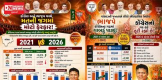 વાંસદામાં 2021 થી 2026 સુધીમાં કોંગ્રેસ/ભાજપના લોકમતમાં ઐતિહાસિક બદલાવ:: કોંગ્રેસના ગઢમાં ભાજપે પાડ્યું મોટું ગાબડું