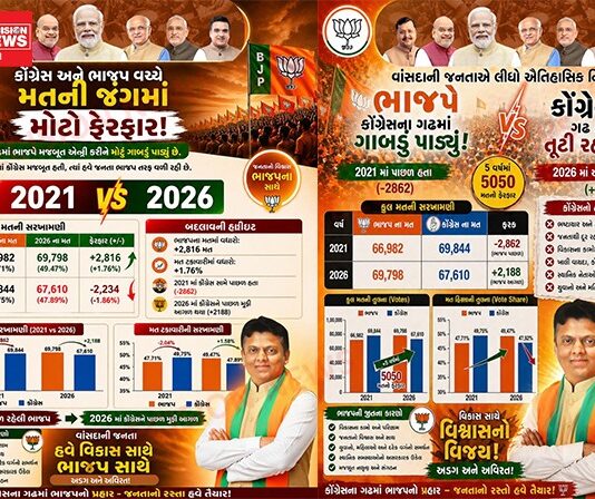 વાંસદામાં 2021 થી 2026 સુધીમાં કોંગ્રેસ/ભાજપના લોકમતમાં ઐતિહાસિક બદલાવ:: કોંગ્રેસના ગઢમાં ભાજપે પાડ્યું મોટું ગાબડું